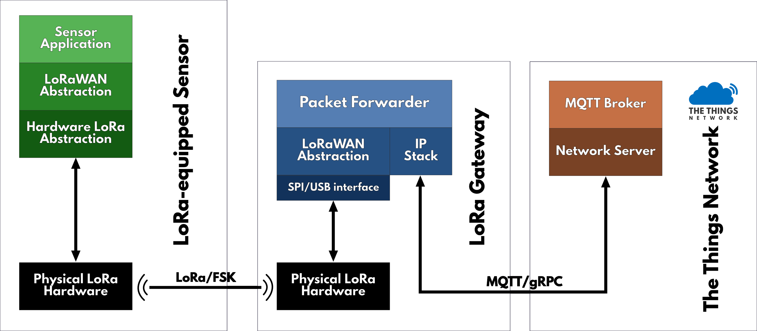 Packet forwarder